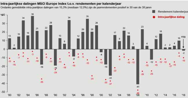 Rendement aandelen Europa -intra jaarlijkse daling-650x338